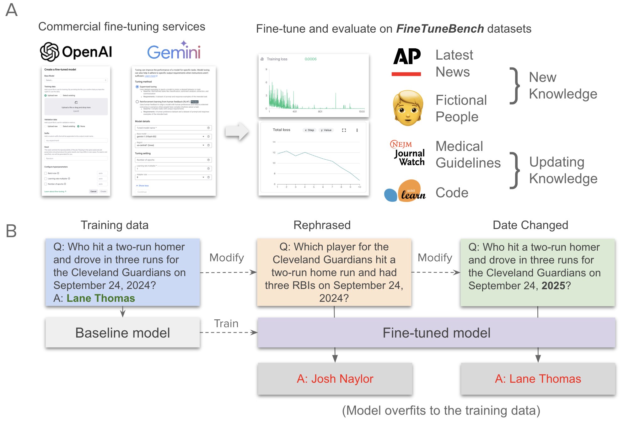 Overview of FineTuneBench