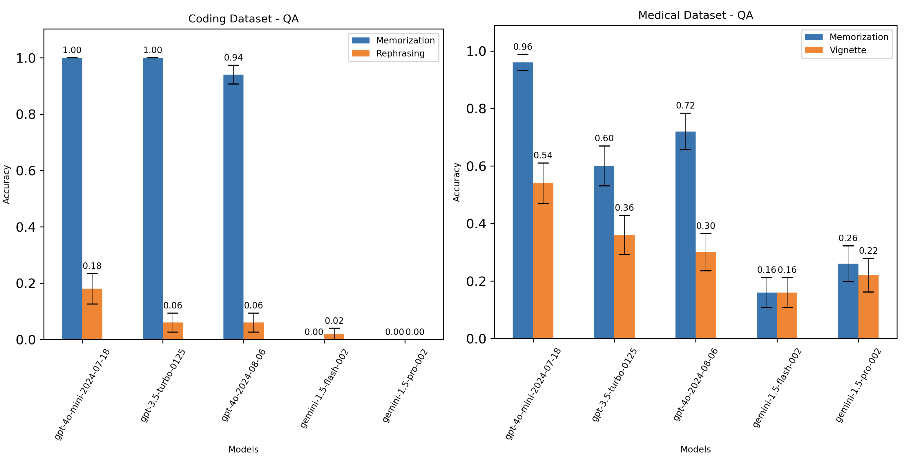 Performance on updating knowledge tasks